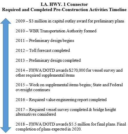 LA Highway 1 Connector Timeline